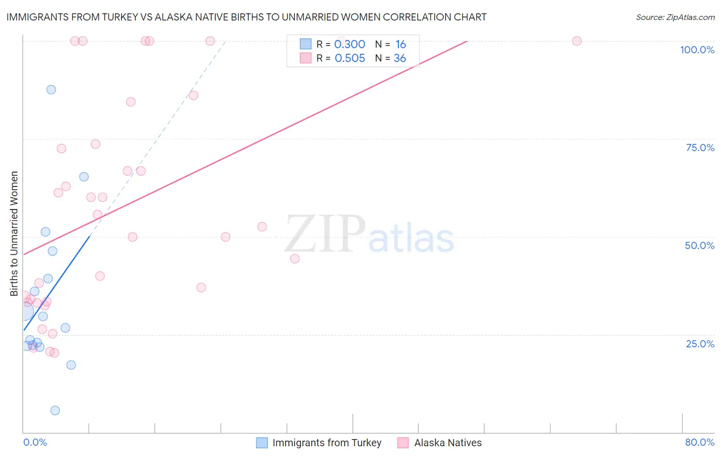 Immigrants from Turkey vs Alaska Native Births to Unmarried Women