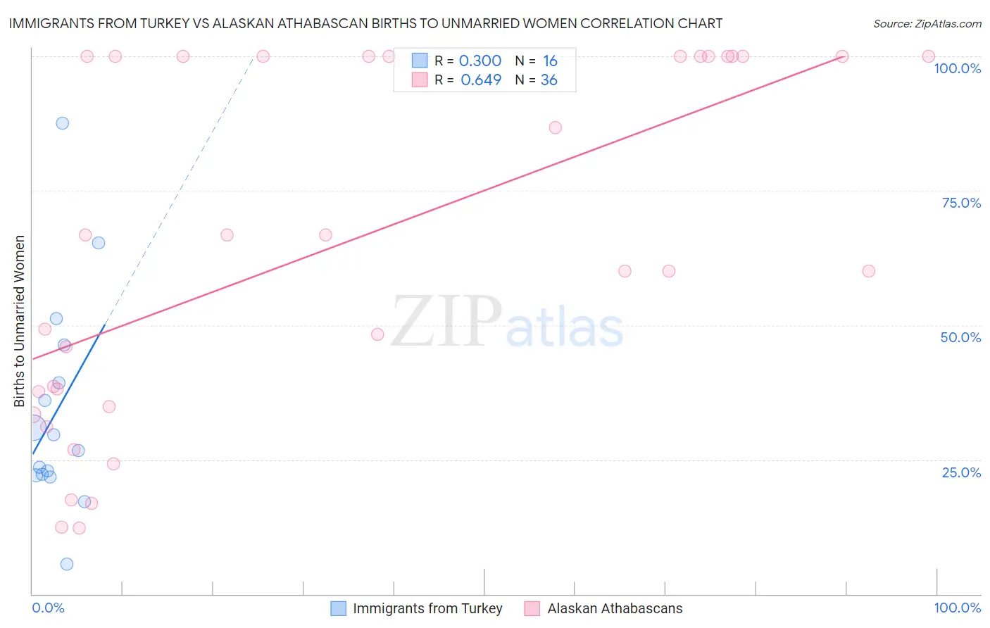 Immigrants from Turkey vs Alaskan Athabascan Births to Unmarried Women