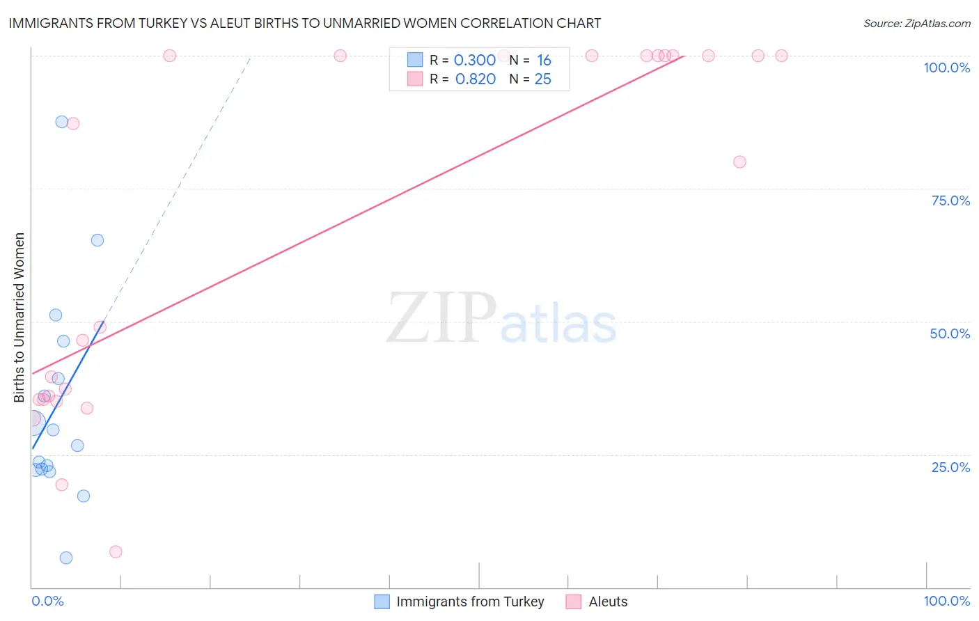 Immigrants from Turkey vs Aleut Births to Unmarried Women
