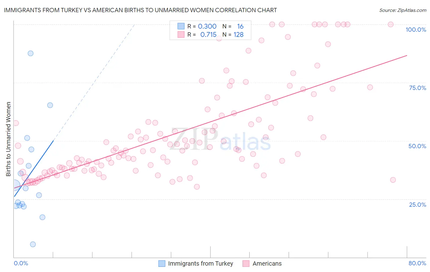 Immigrants from Turkey vs American Births to Unmarried Women