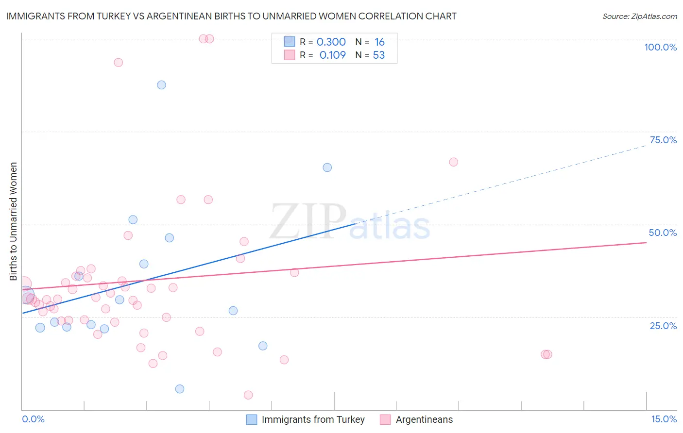 Immigrants from Turkey vs Argentinean Births to Unmarried Women