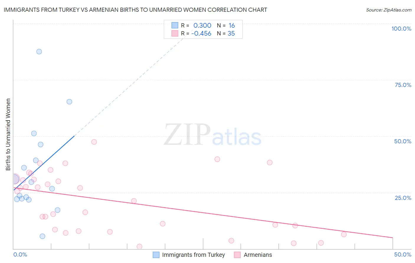 Immigrants from Turkey vs Armenian Births to Unmarried Women