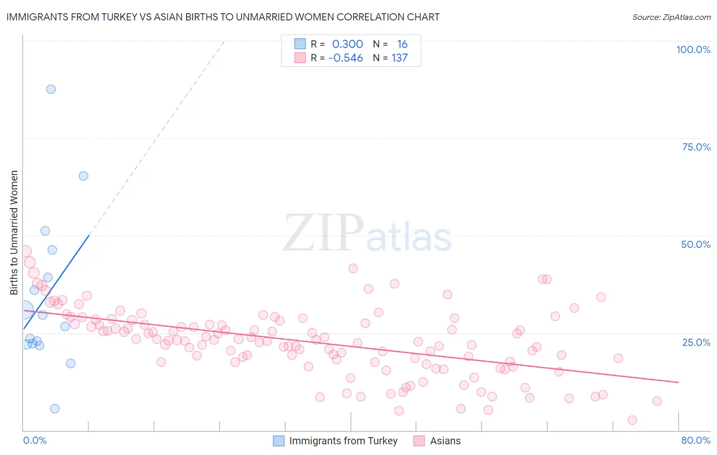 Immigrants from Turkey vs Asian Births to Unmarried Women
