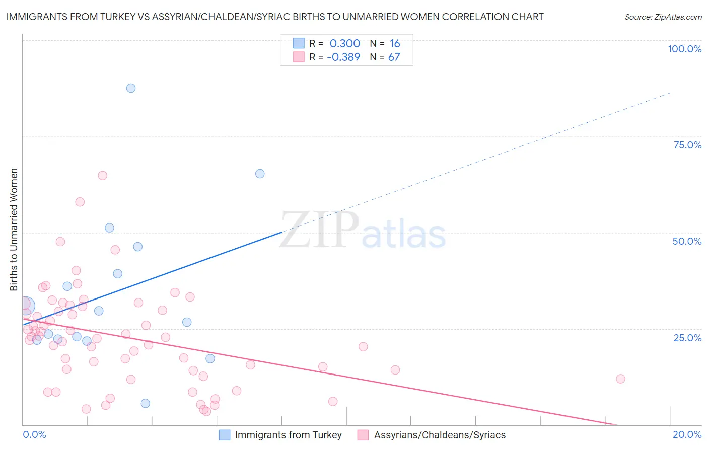 Immigrants from Turkey vs Assyrian/Chaldean/Syriac Births to Unmarried Women
