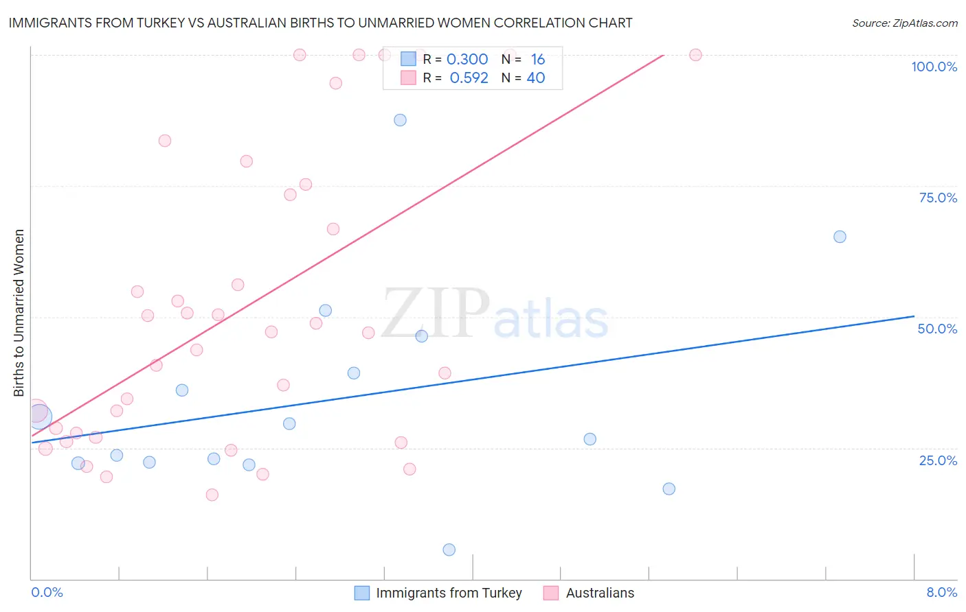 Immigrants from Turkey vs Australian Births to Unmarried Women