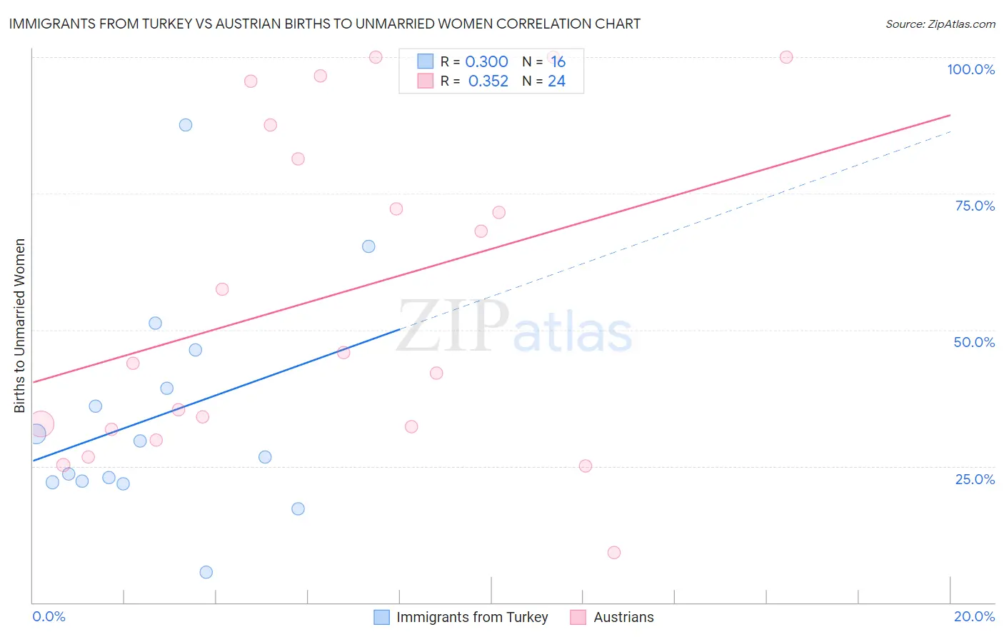 Immigrants from Turkey vs Austrian Births to Unmarried Women