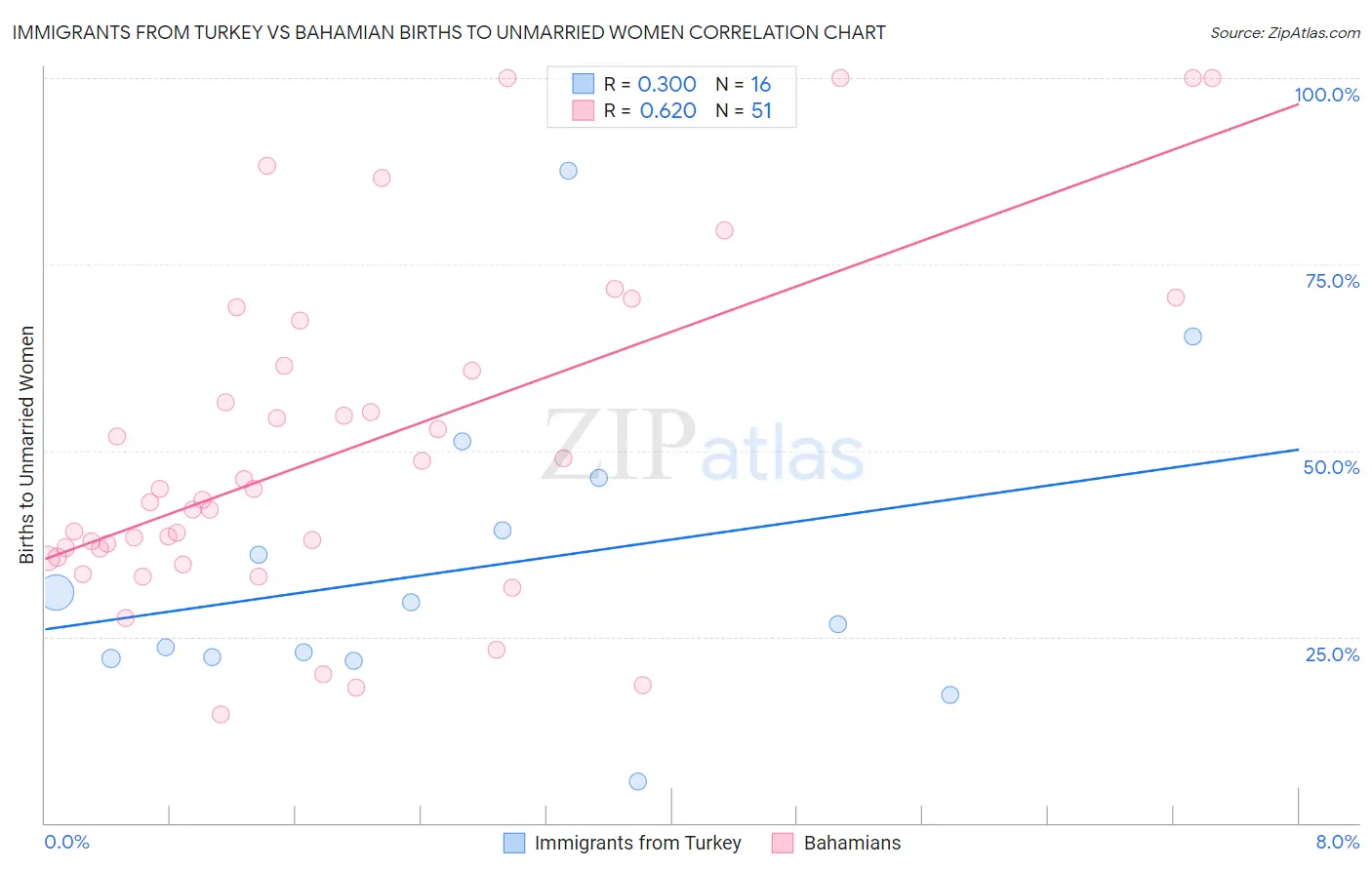 Immigrants from Turkey vs Bahamian Births to Unmarried Women