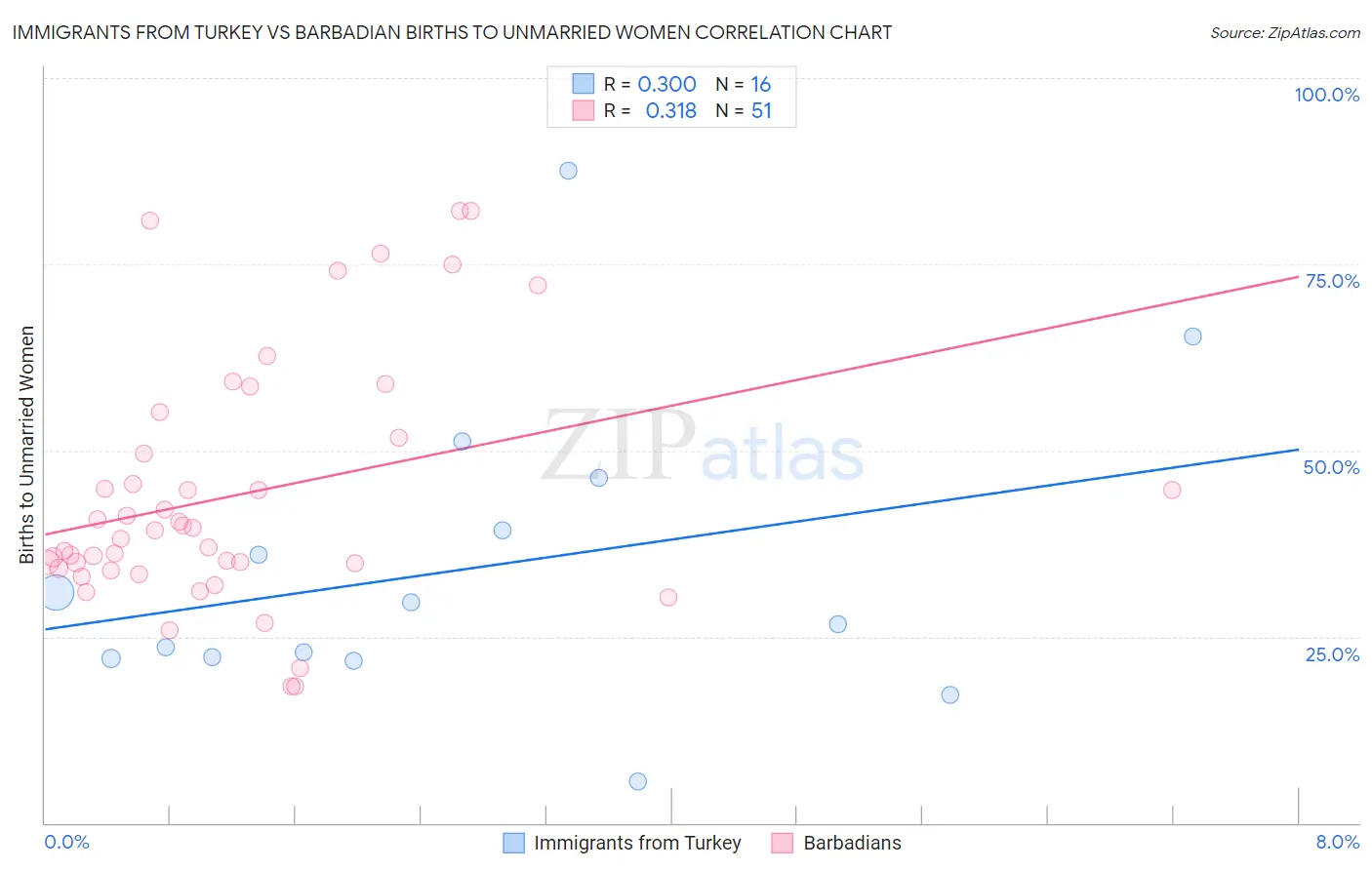 Immigrants from Turkey vs Barbadian Births to Unmarried Women