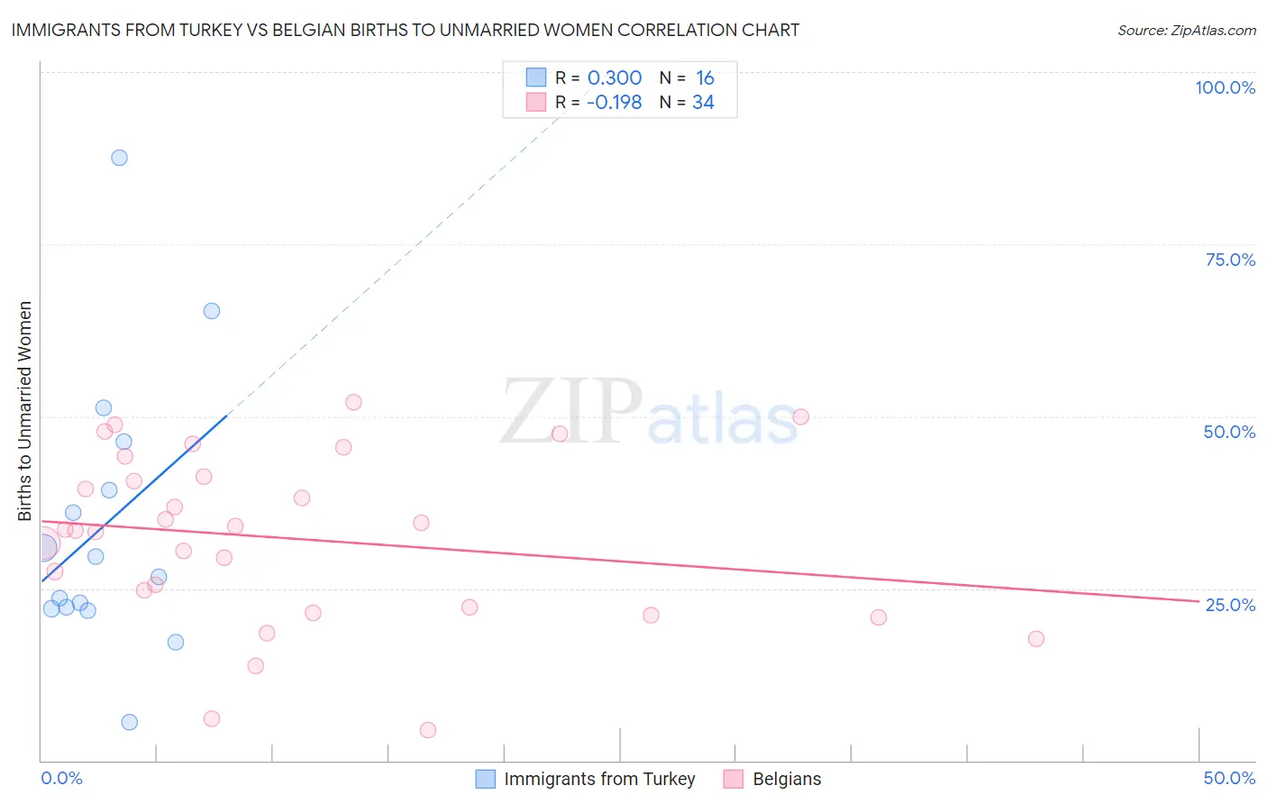 Immigrants from Turkey vs Belgian Births to Unmarried Women