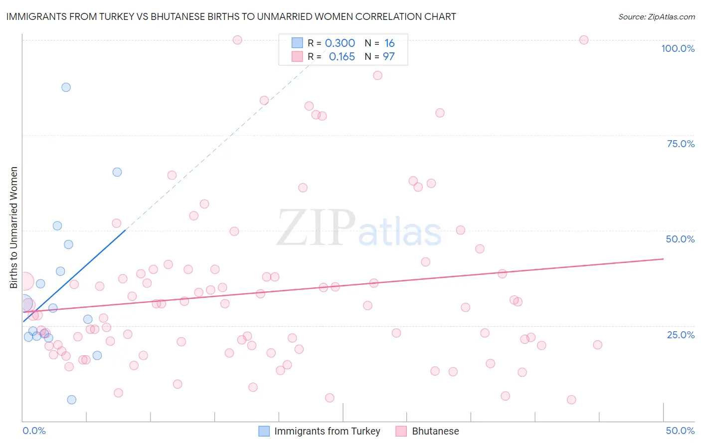 Immigrants from Turkey vs Bhutanese Births to Unmarried Women