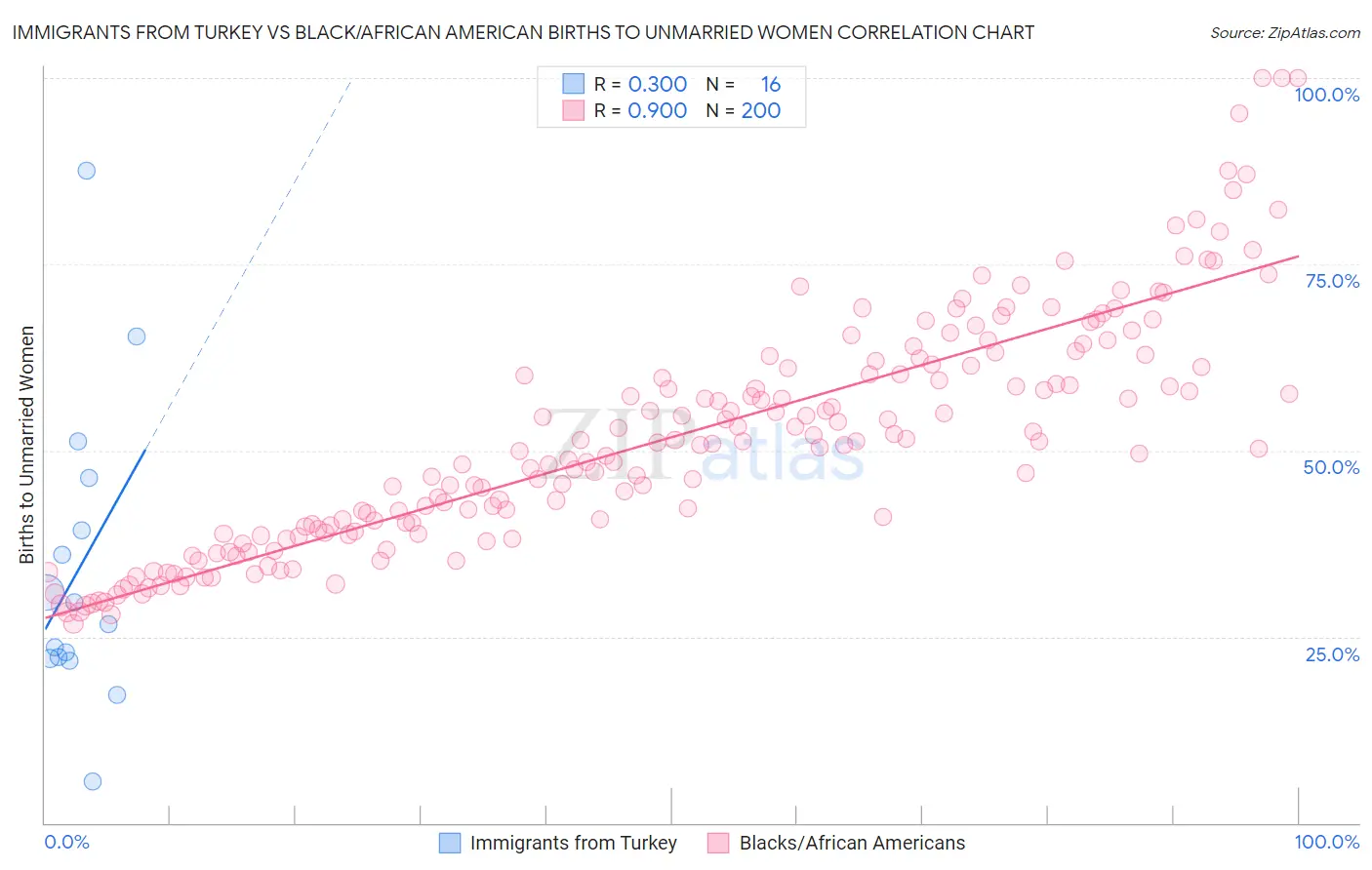Immigrants from Turkey vs Black/African American Births to Unmarried Women