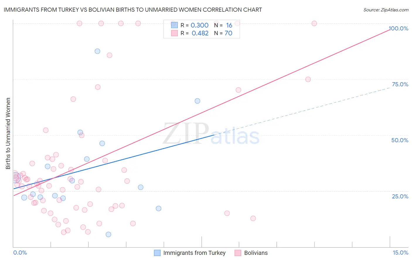 Immigrants from Turkey vs Bolivian Births to Unmarried Women