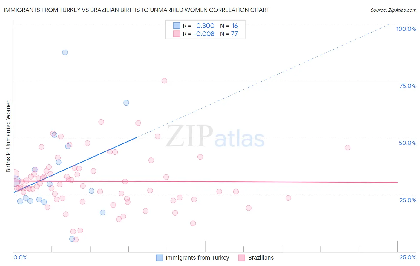 Immigrants from Turkey vs Brazilian Births to Unmarried Women