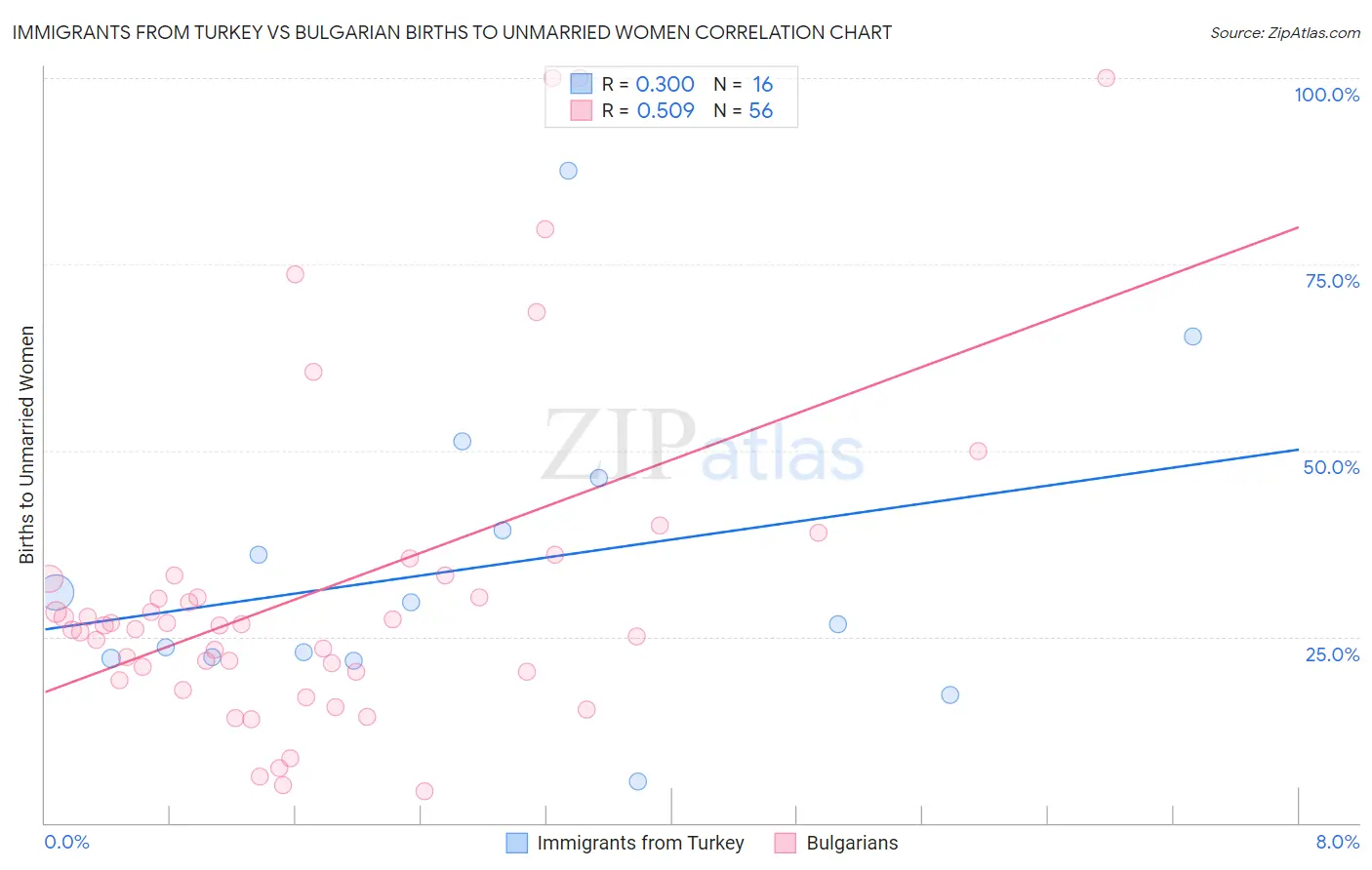 Immigrants from Turkey vs Bulgarian Births to Unmarried Women