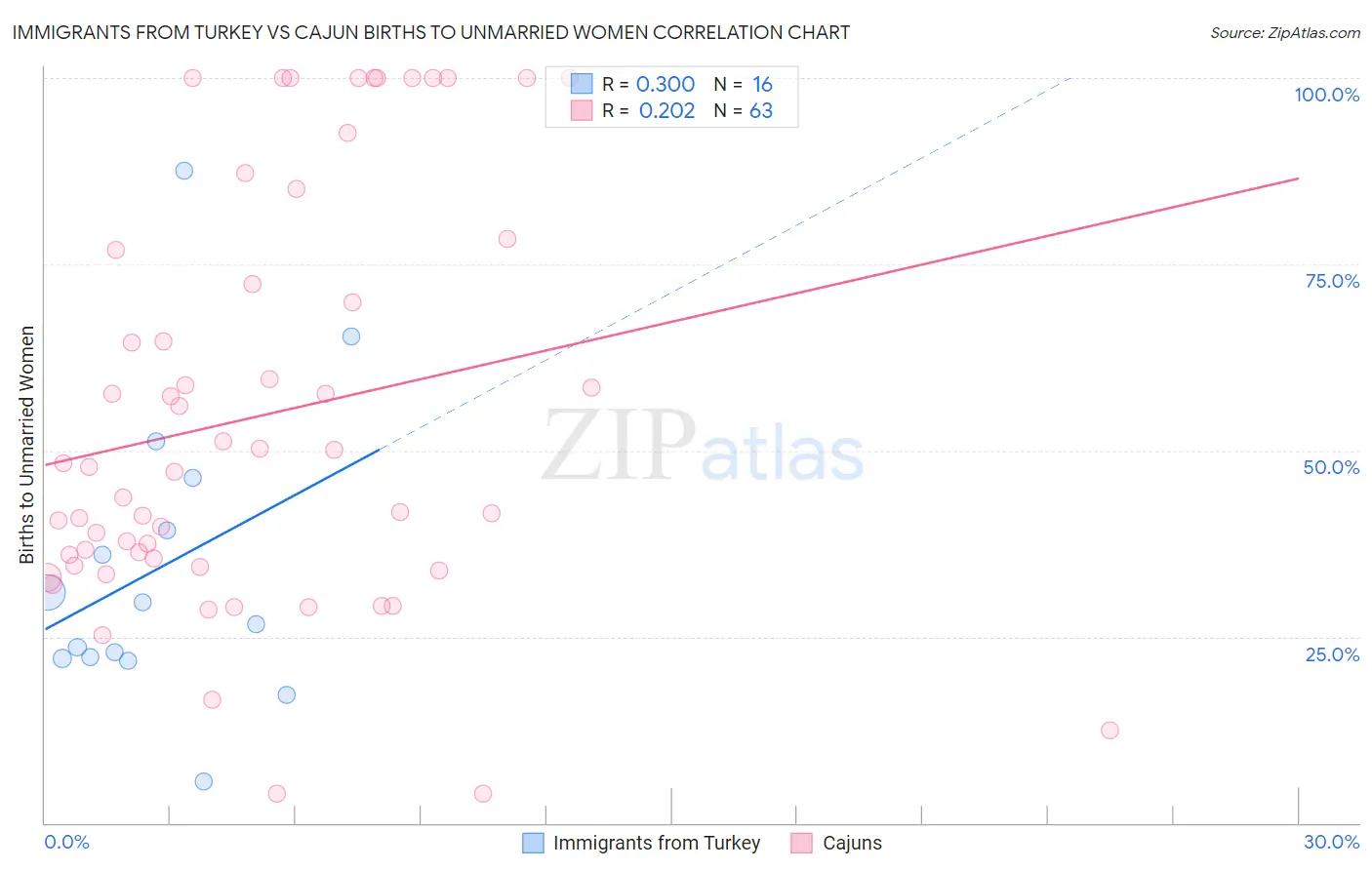 Immigrants from Turkey vs Cajun Births to Unmarried Women