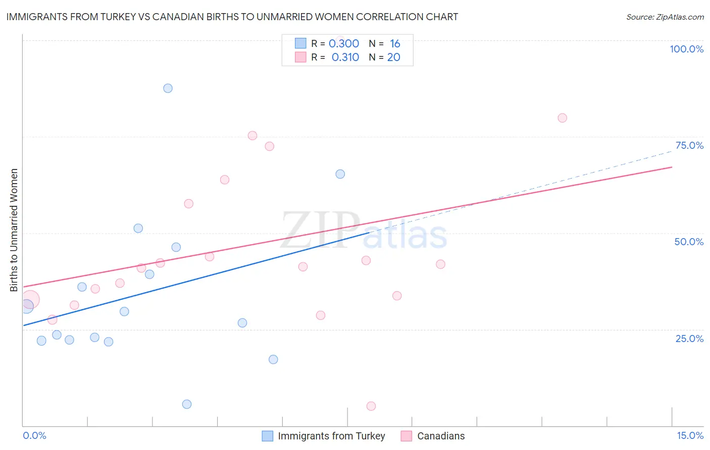 Immigrants from Turkey vs Canadian Births to Unmarried Women