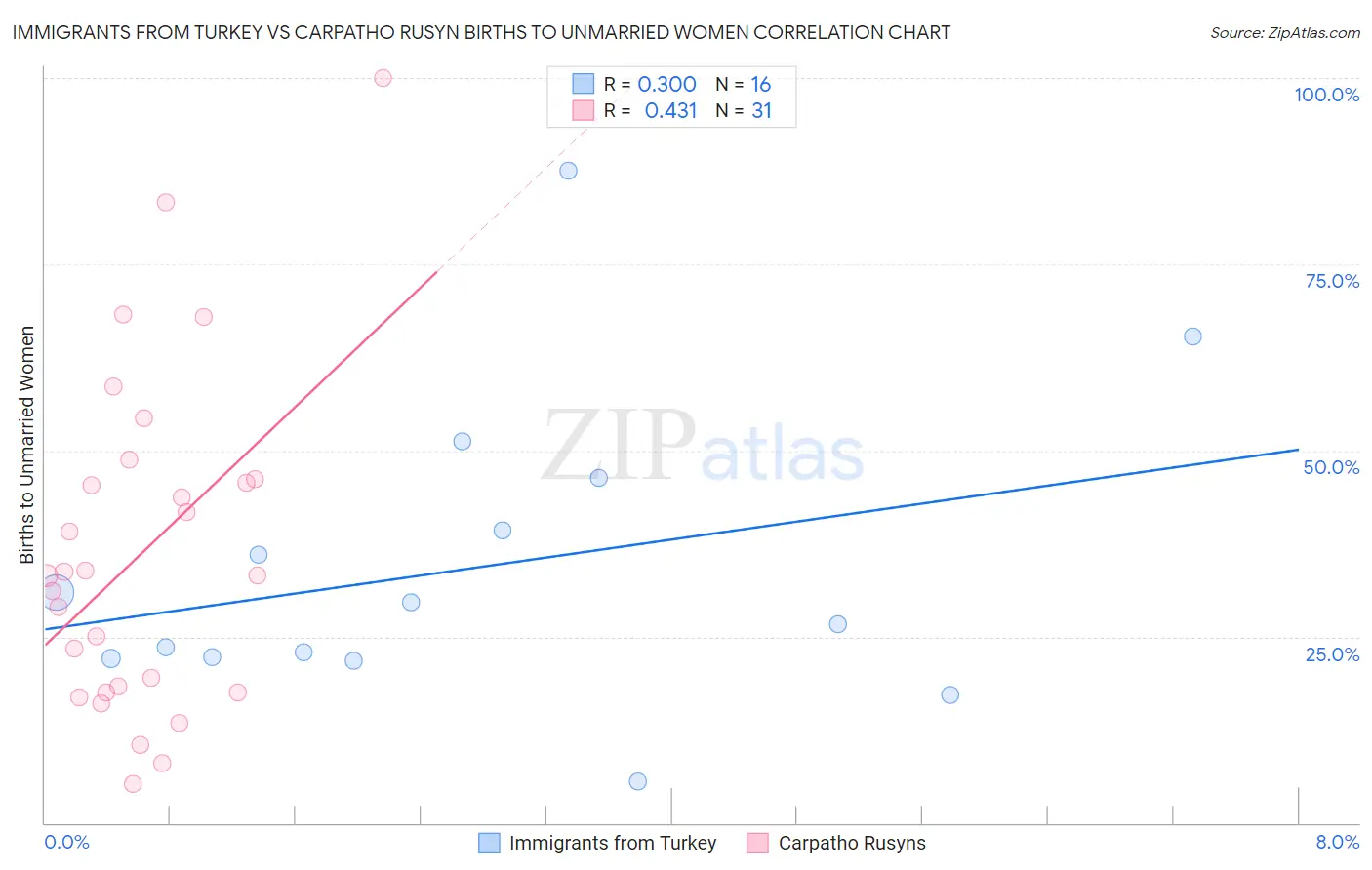 Immigrants from Turkey vs Carpatho Rusyn Births to Unmarried Women