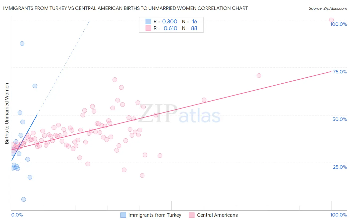 Immigrants from Turkey vs Central American Births to Unmarried Women