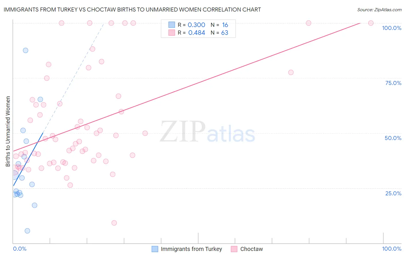 Immigrants from Turkey vs Choctaw Births to Unmarried Women