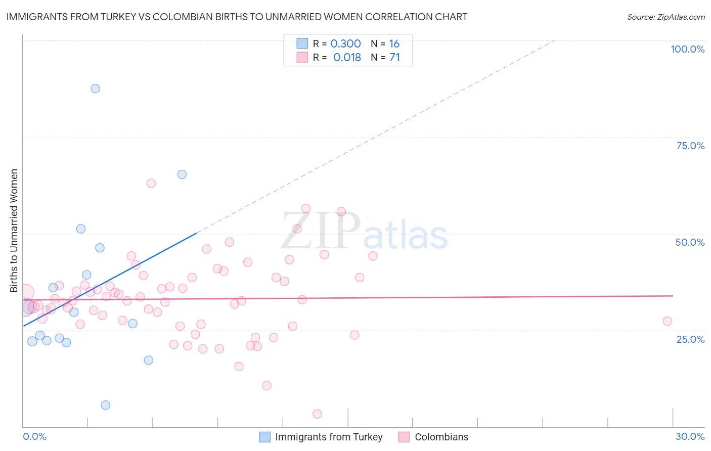Immigrants from Turkey vs Colombian Births to Unmarried Women