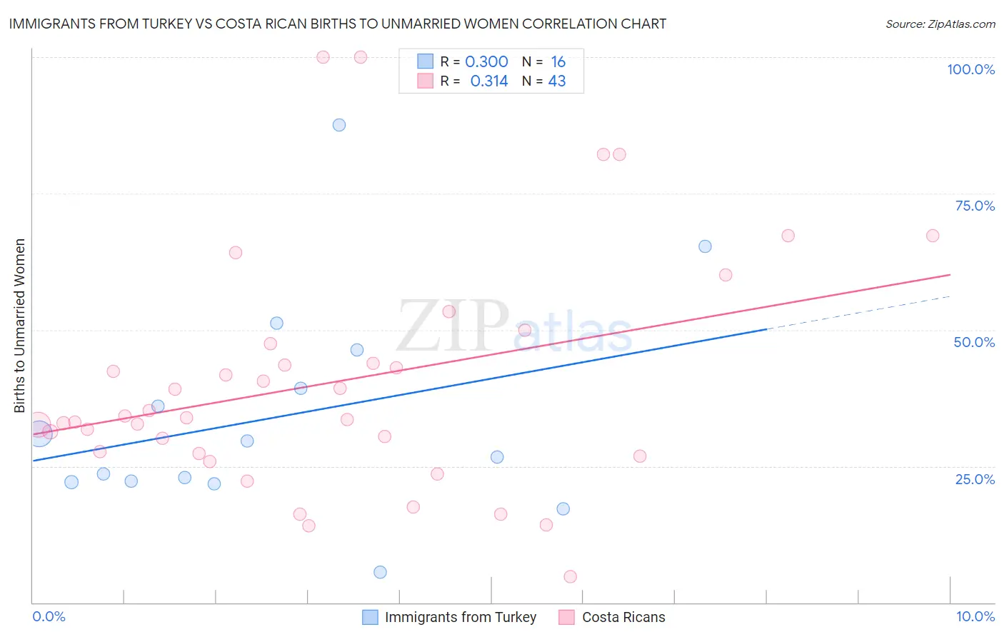 Immigrants from Turkey vs Costa Rican Births to Unmarried Women