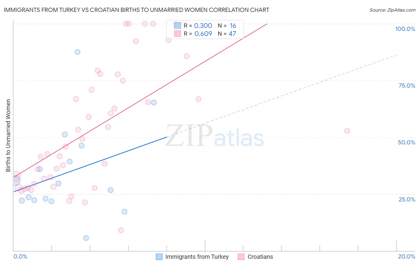 Immigrants from Turkey vs Croatian Births to Unmarried Women