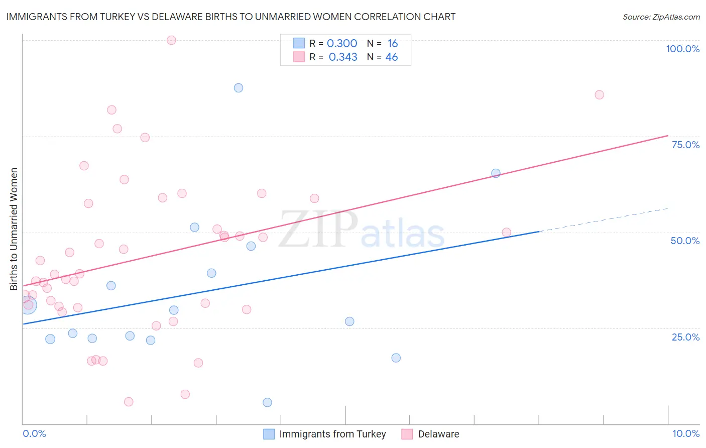Immigrants from Turkey vs Delaware Births to Unmarried Women