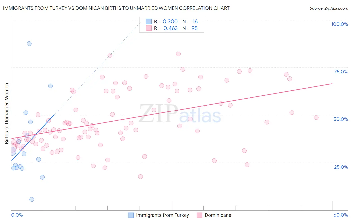 Immigrants from Turkey vs Dominican Births to Unmarried Women