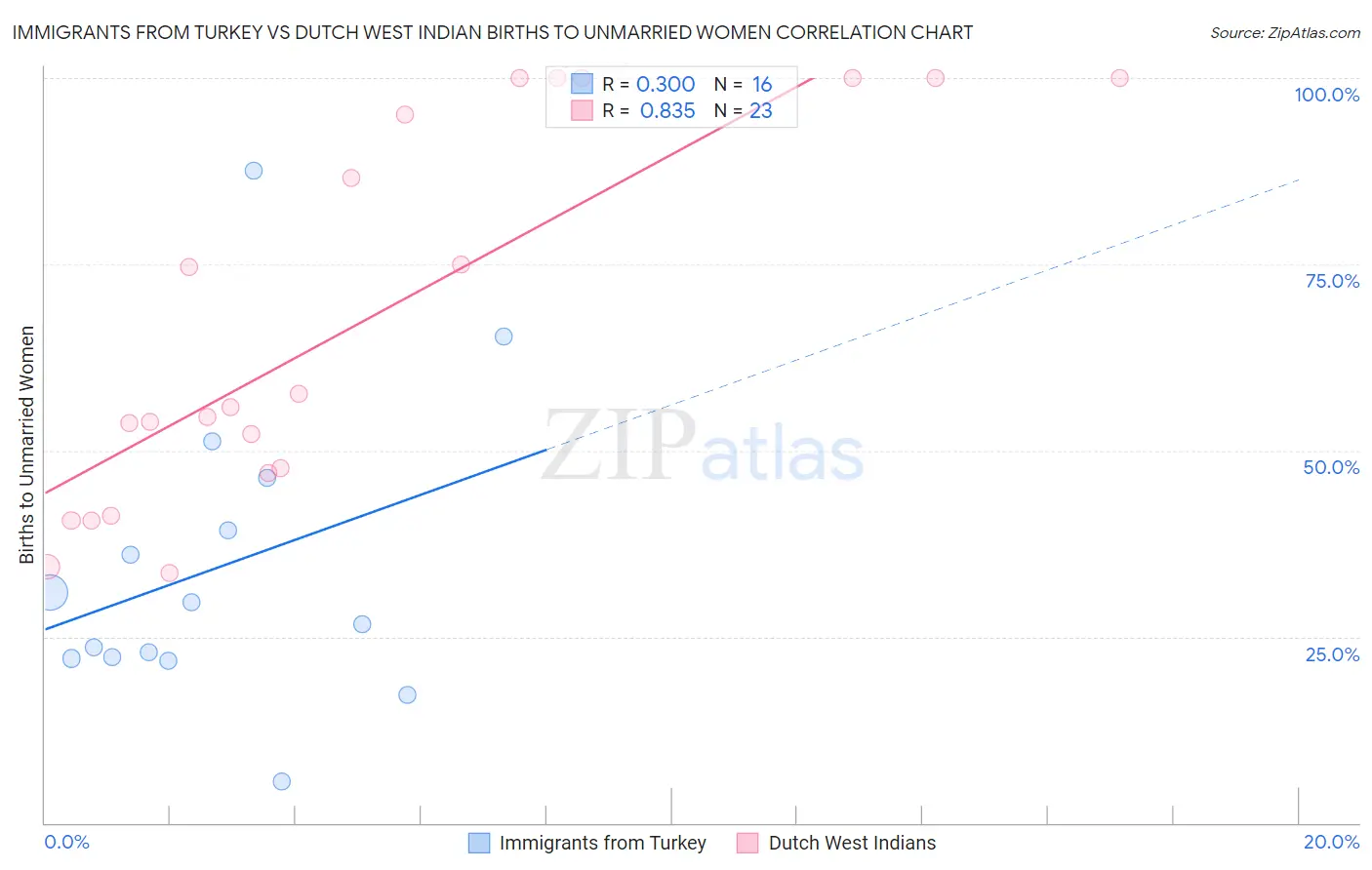 Immigrants from Turkey vs Dutch West Indian Births to Unmarried Women