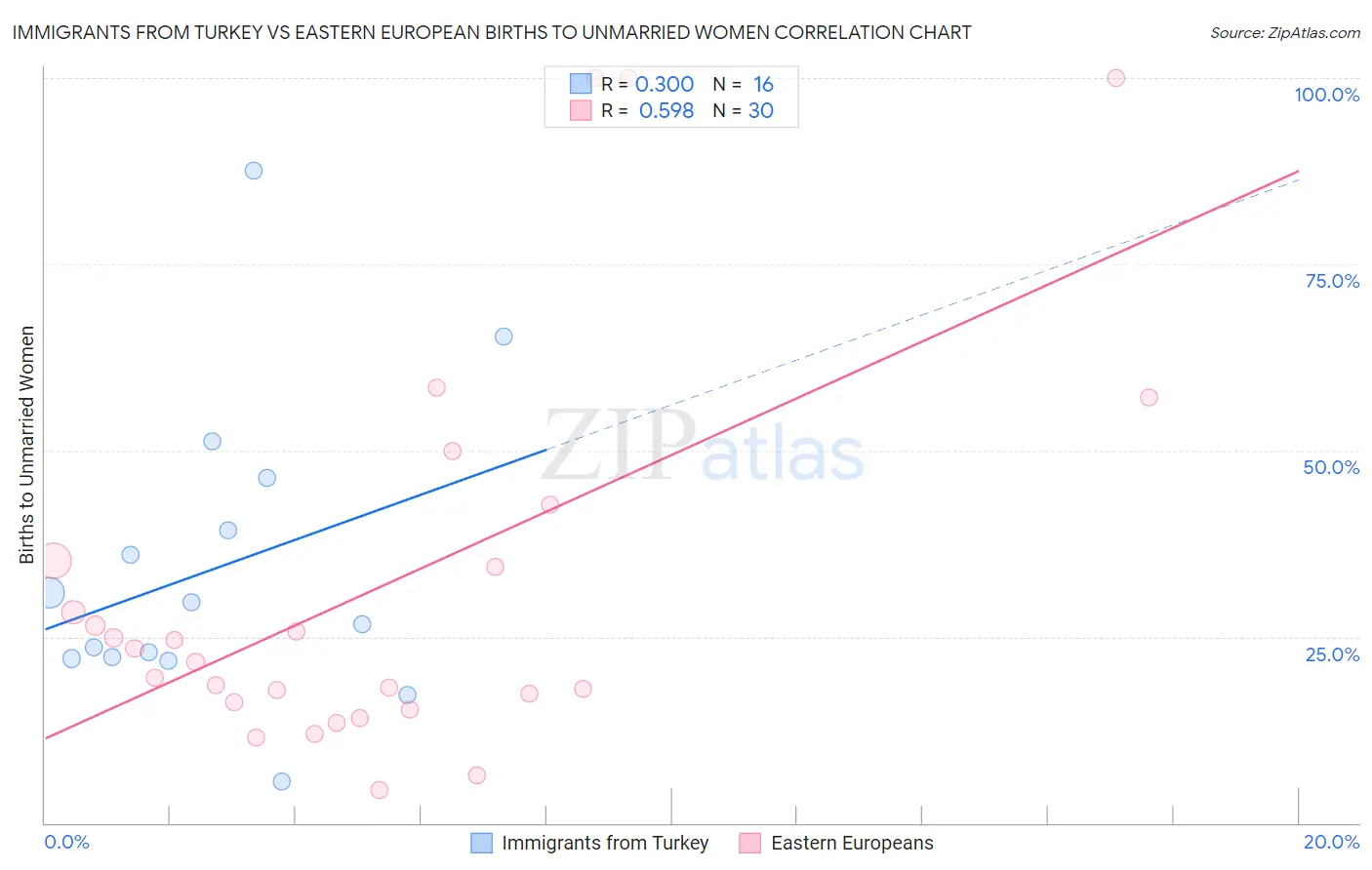 Immigrants from Turkey vs Eastern European Births to Unmarried Women