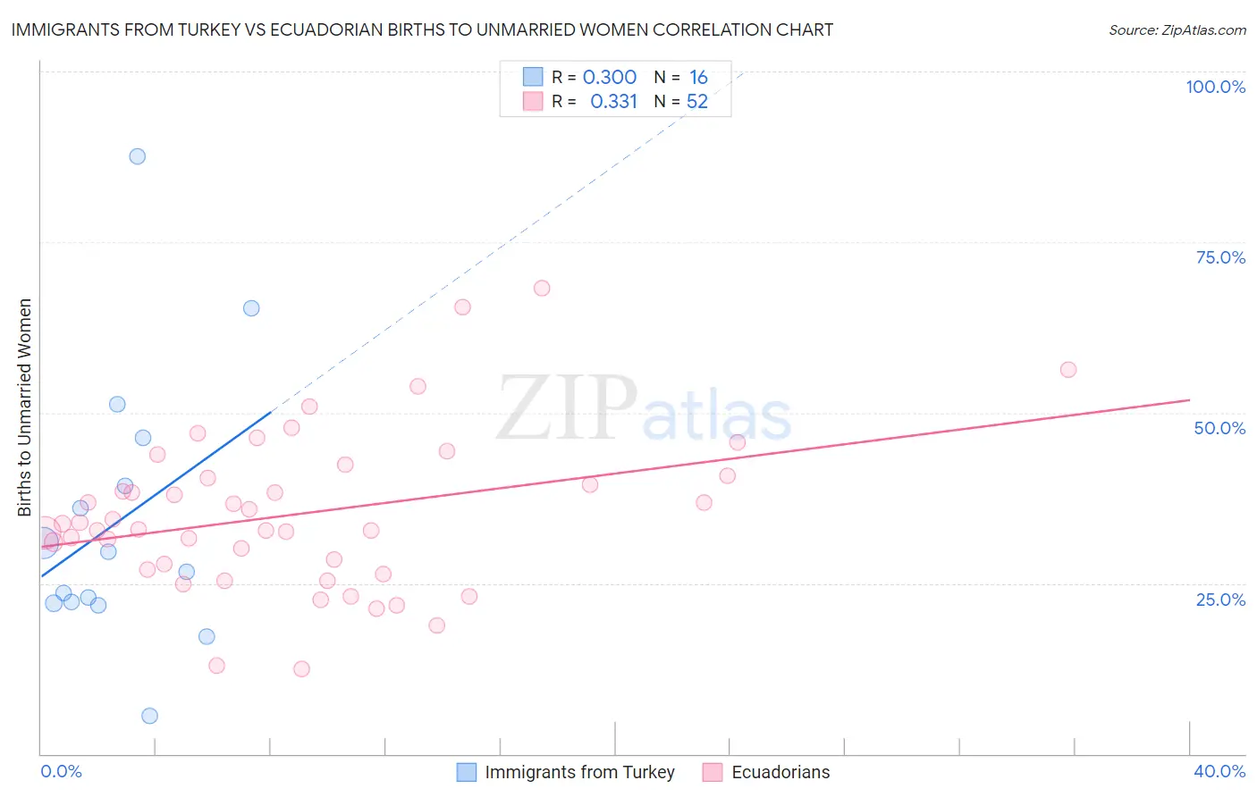 Immigrants from Turkey vs Ecuadorian Births to Unmarried Women