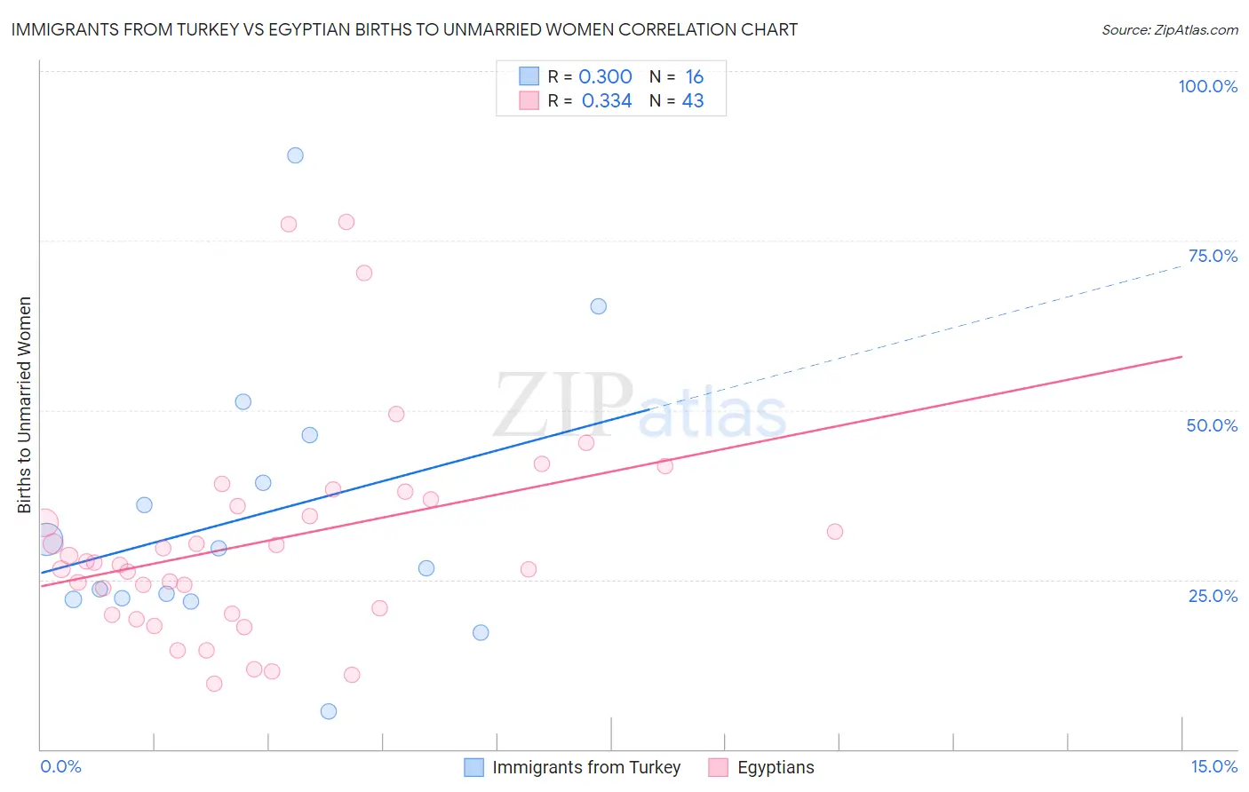 Immigrants from Turkey vs Egyptian Births to Unmarried Women