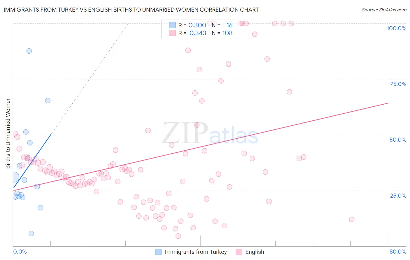 Immigrants from Turkey vs English Births to Unmarried Women