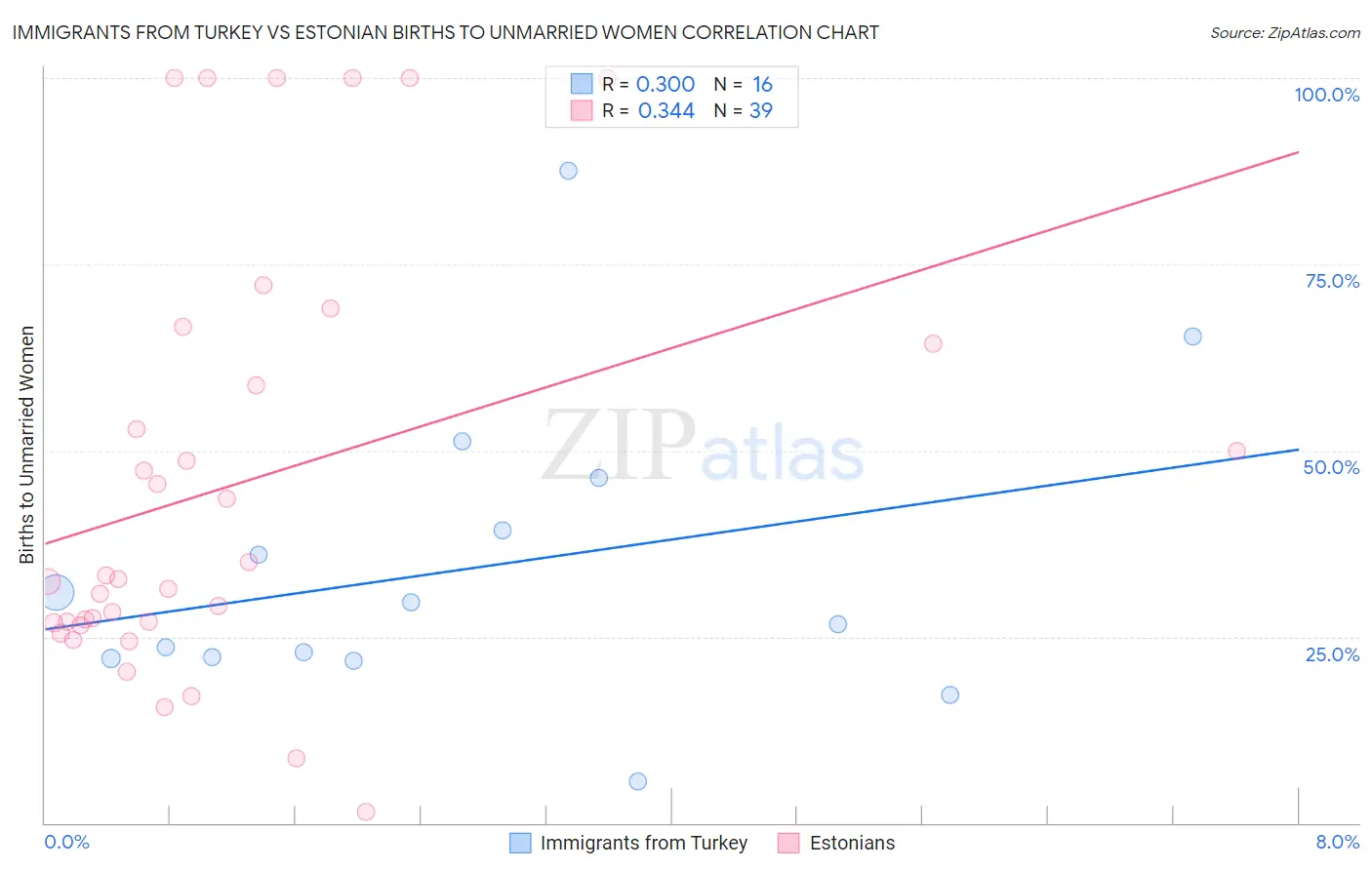 Immigrants from Turkey vs Estonian Births to Unmarried Women