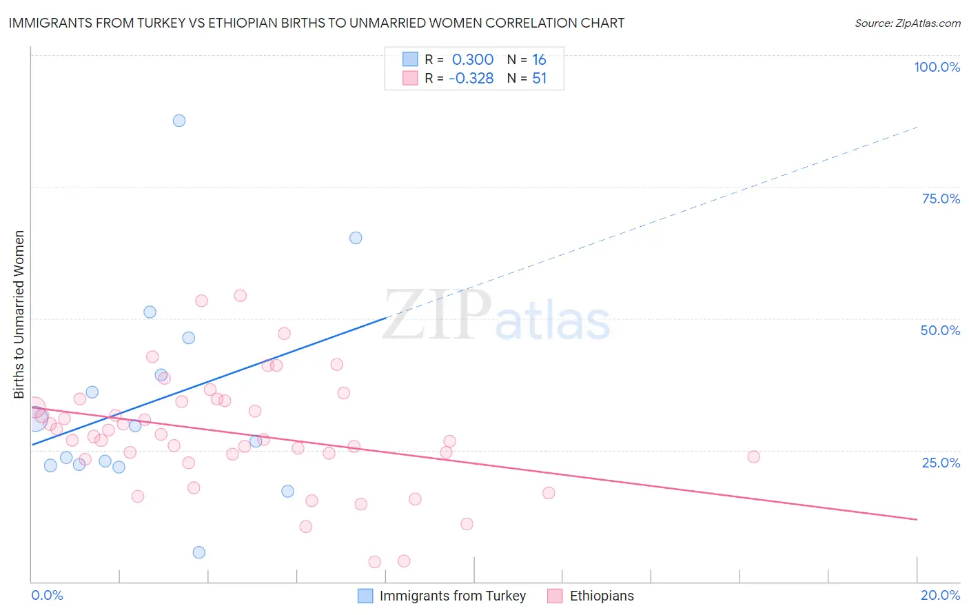 Immigrants from Turkey vs Ethiopian Births to Unmarried Women
