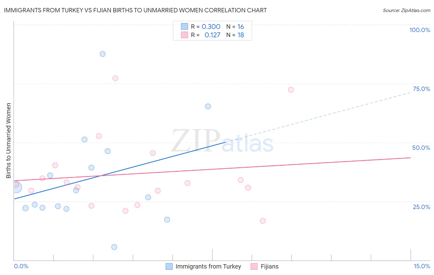 Immigrants from Turkey vs Fijian Births to Unmarried Women