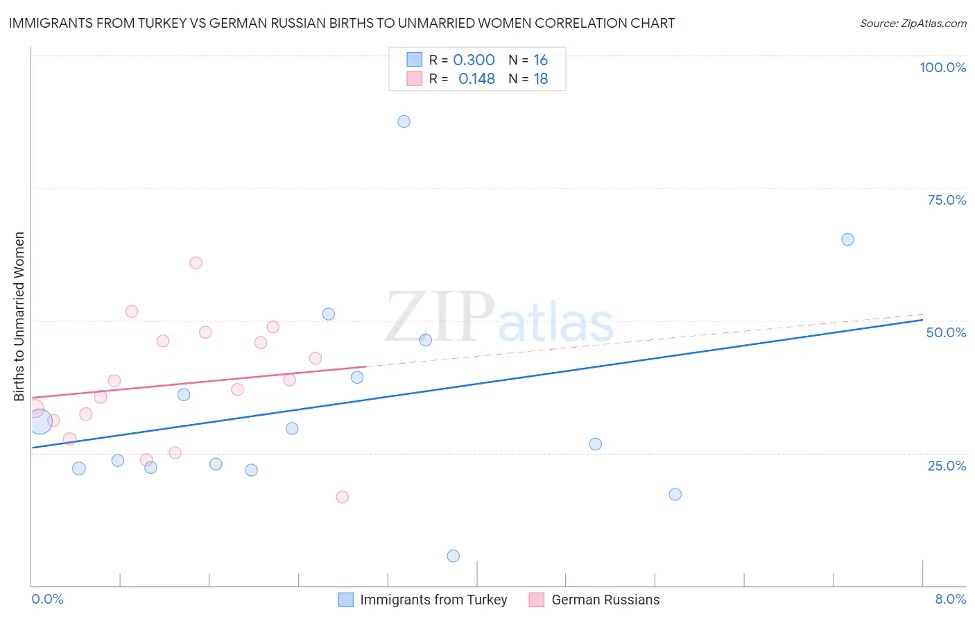 Immigrants from Turkey vs German Russian Births to Unmarried Women