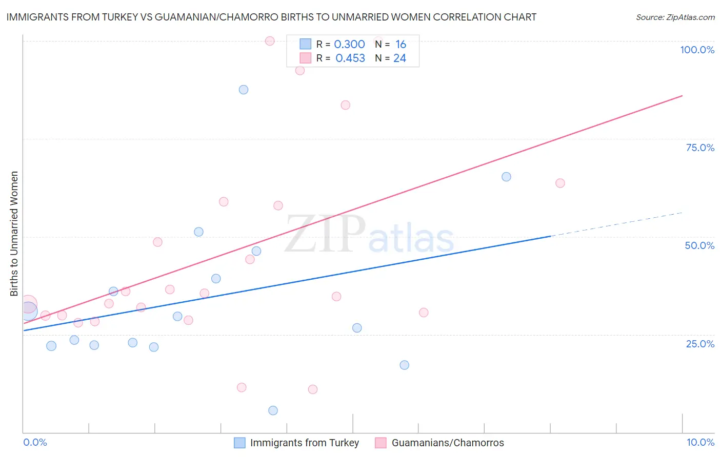 Immigrants from Turkey vs Guamanian/Chamorro Births to Unmarried Women
