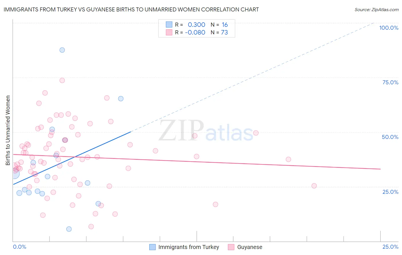 Immigrants from Turkey vs Guyanese Births to Unmarried Women