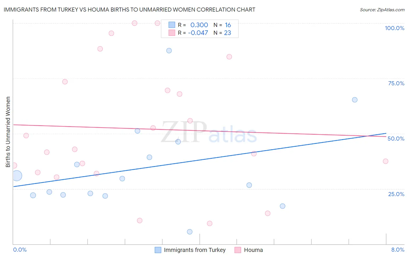 Immigrants from Turkey vs Houma Births to Unmarried Women