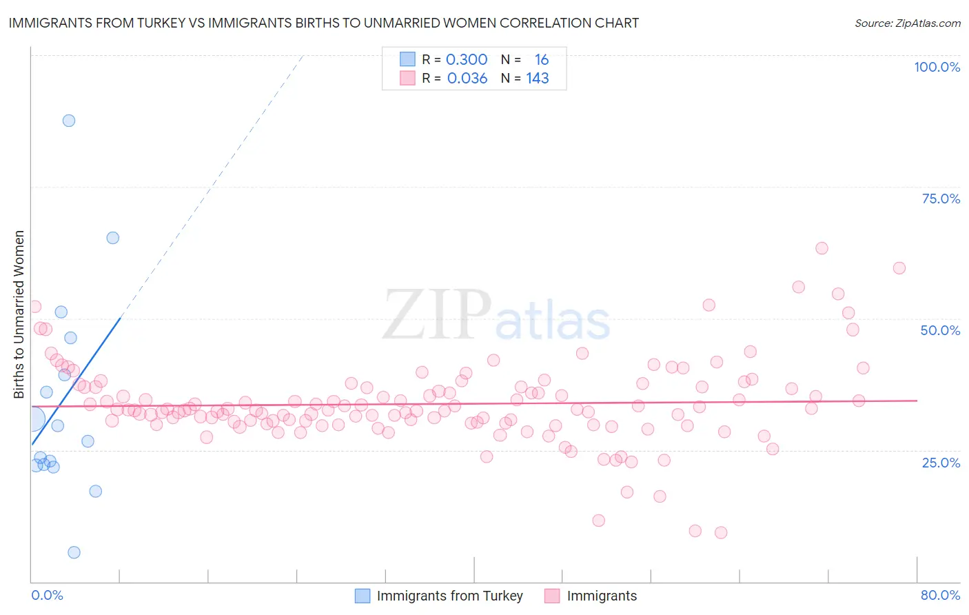 Immigrants from Turkey vs Immigrants Births to Unmarried Women