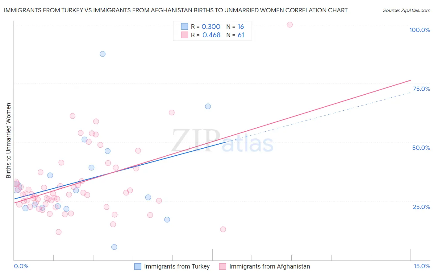 Immigrants from Turkey vs Immigrants from Afghanistan Births to Unmarried Women