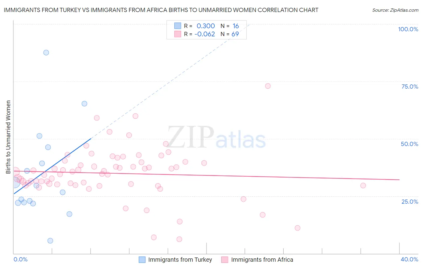 Immigrants from Turkey vs Immigrants from Africa Births to Unmarried Women