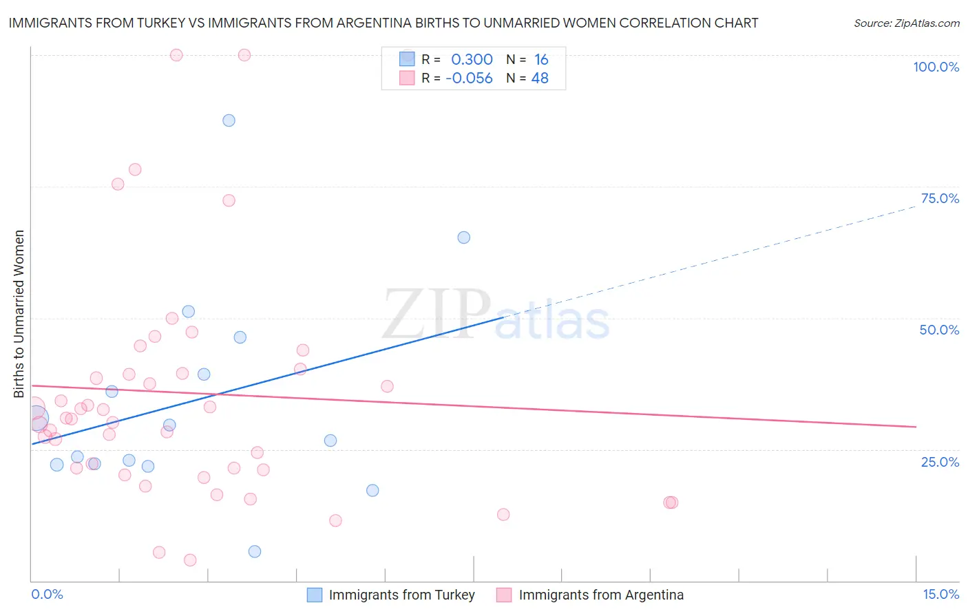 Immigrants from Turkey vs Immigrants from Argentina Births to Unmarried Women
