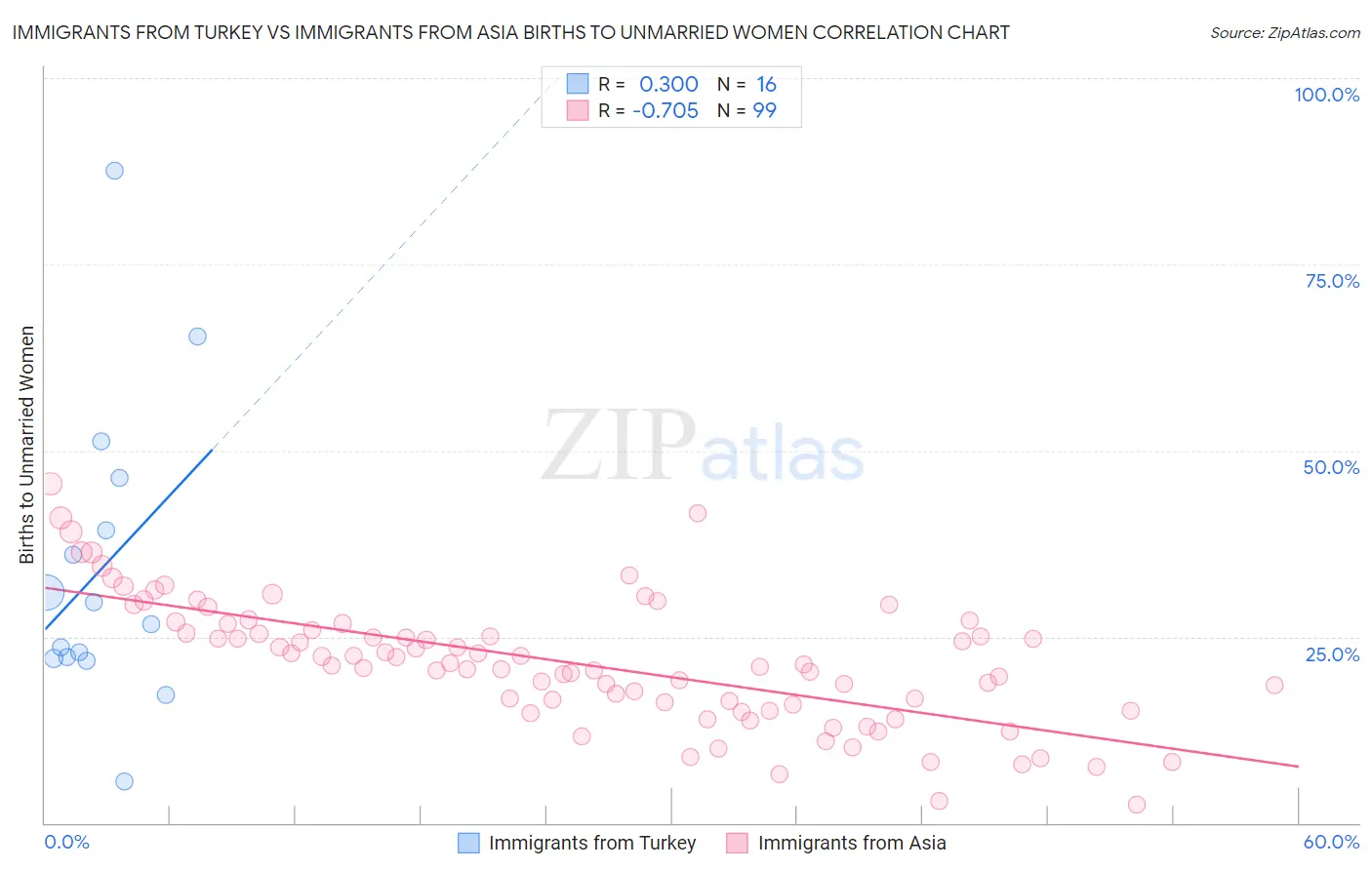 Immigrants from Turkey vs Immigrants from Asia Births to Unmarried Women