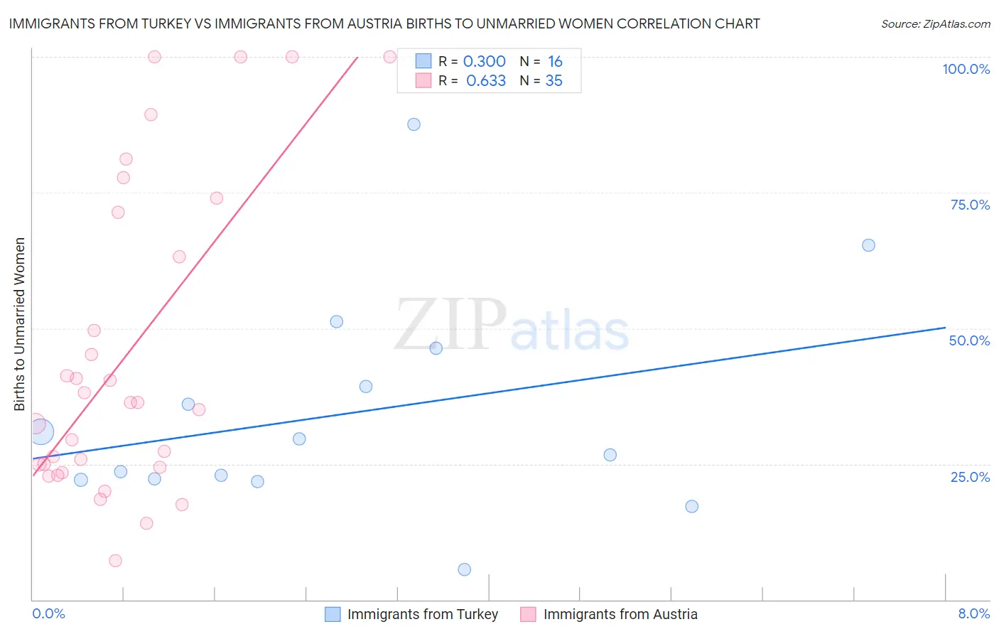 Immigrants from Turkey vs Immigrants from Austria Births to Unmarried Women