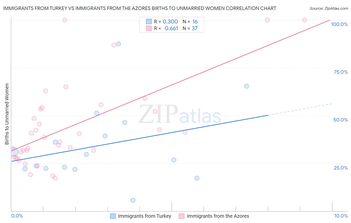 Immigrants from Turkey vs Immigrants from the Azores Births to Unmarried Women