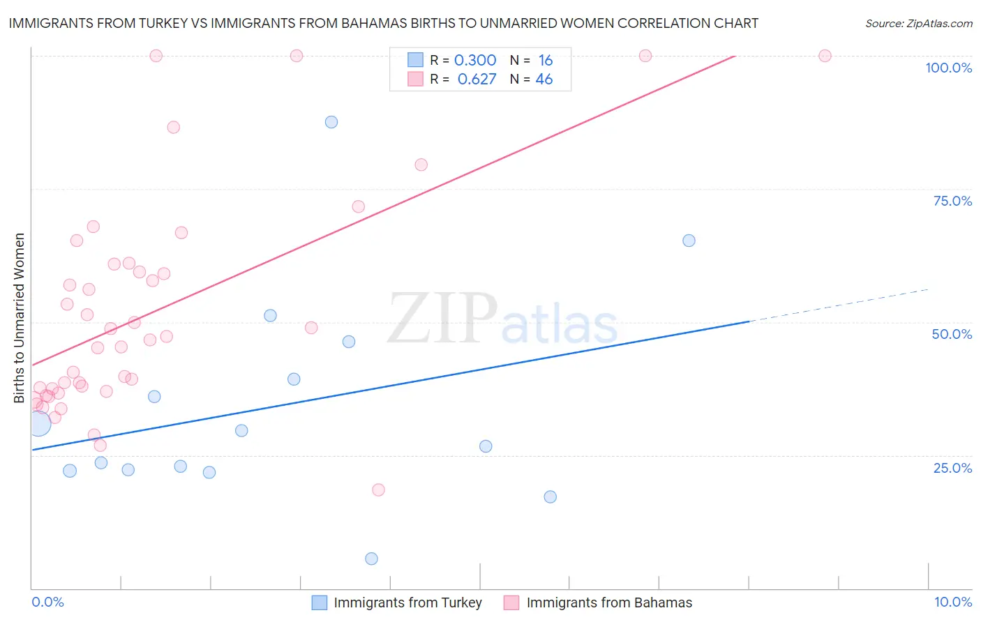 Immigrants from Turkey vs Immigrants from Bahamas Births to Unmarried Women