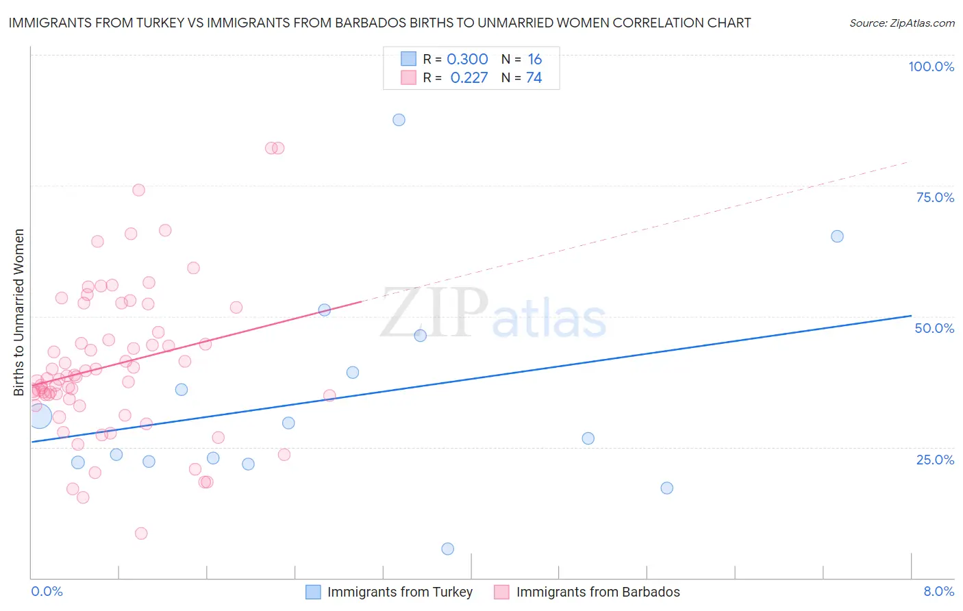 Immigrants from Turkey vs Immigrants from Barbados Births to Unmarried Women