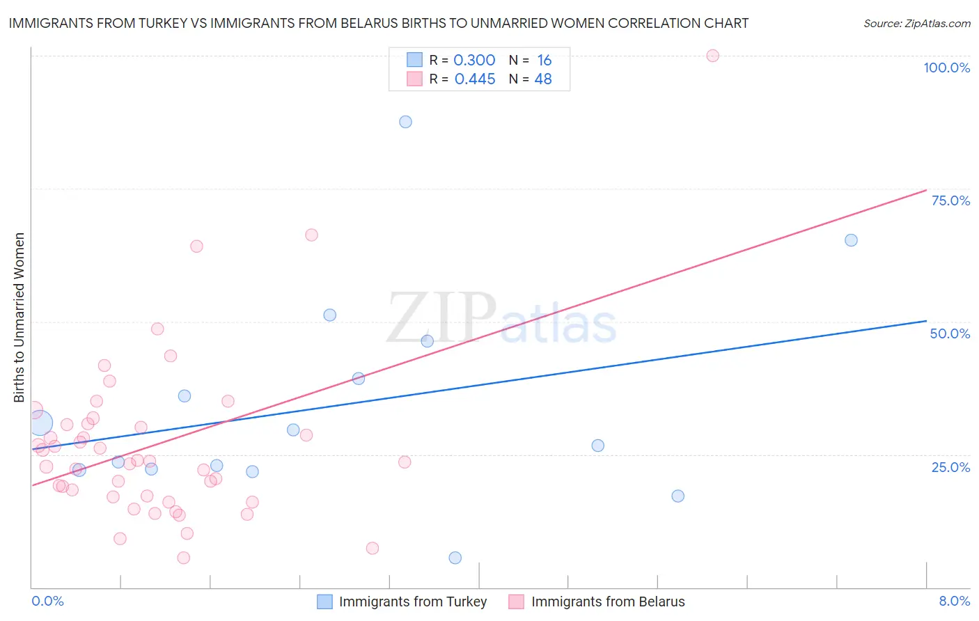 Immigrants from Turkey vs Immigrants from Belarus Births to Unmarried Women